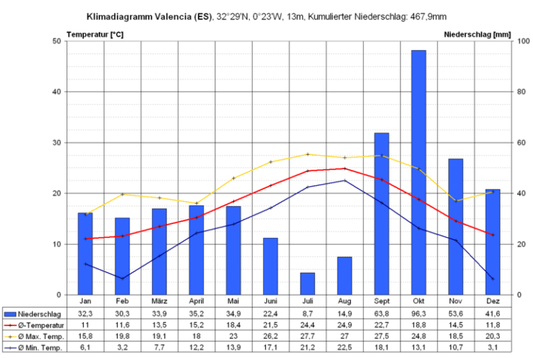 wetter Spanien Reisen Blog